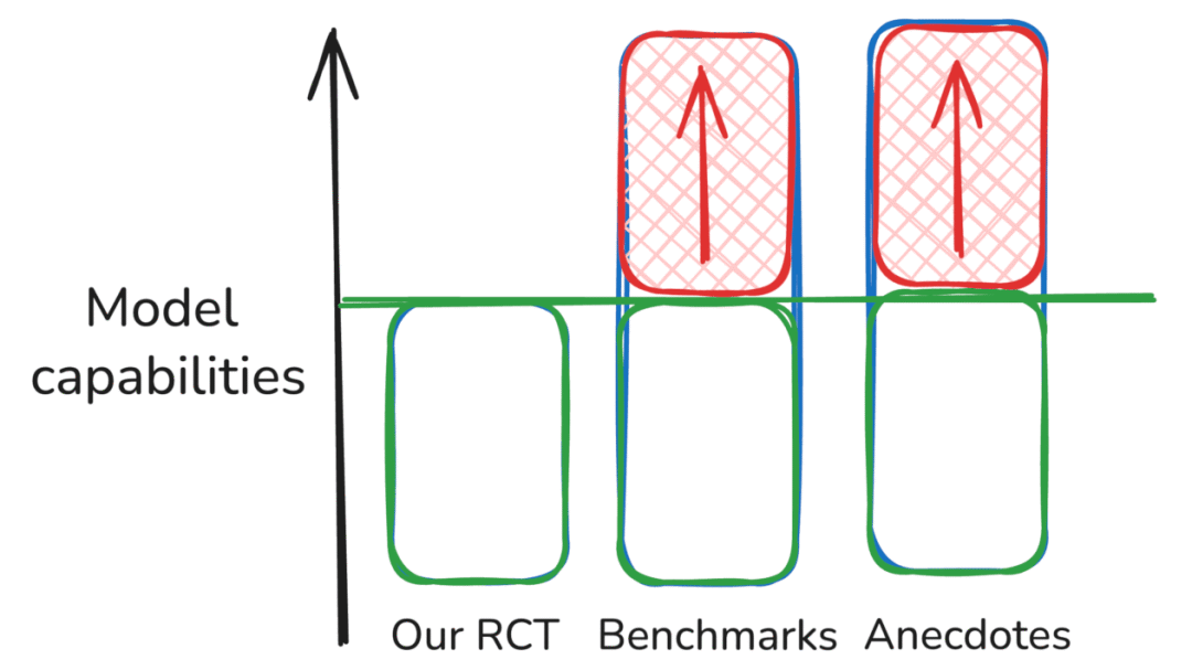 Diagram overestimate capabilities