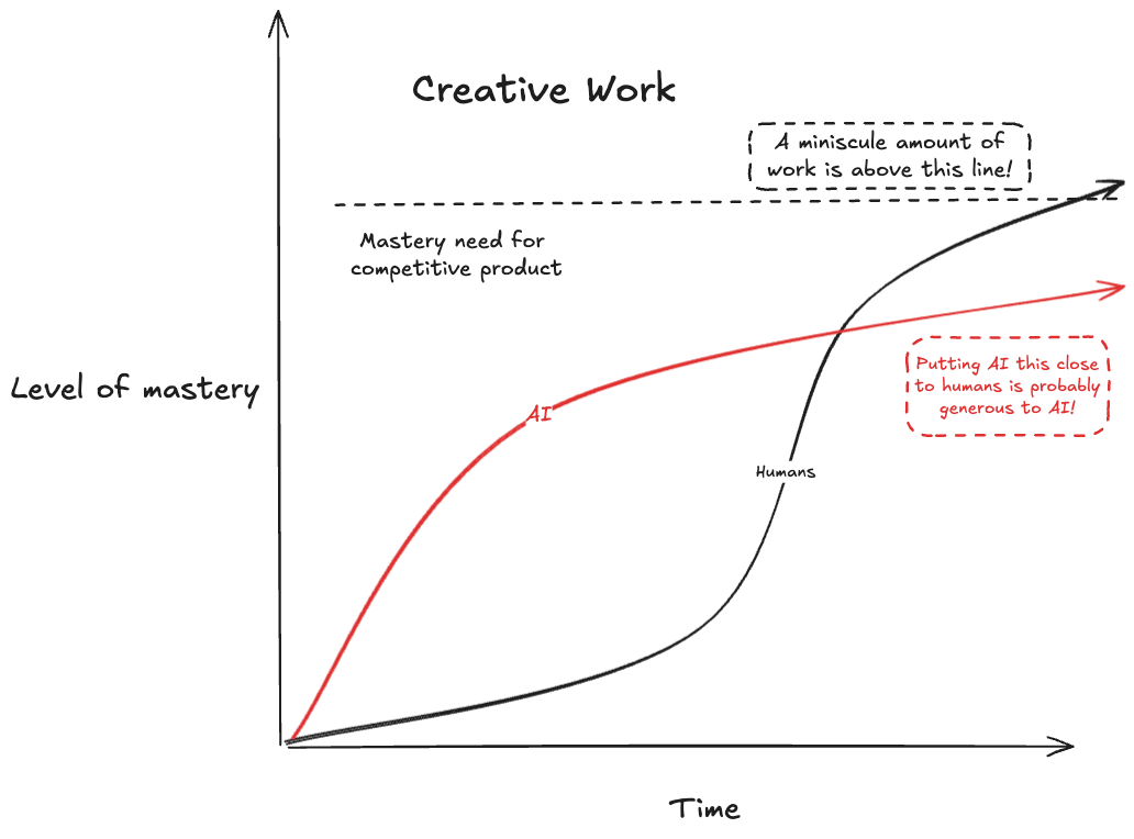 Creative works competition curve