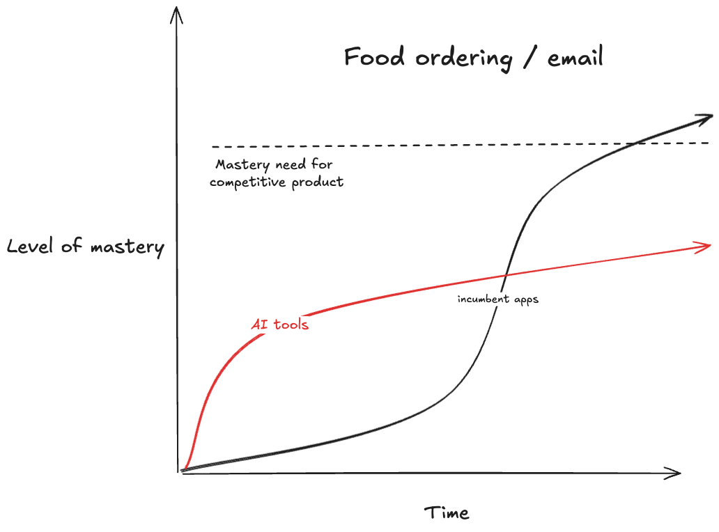 Email and food ordering AI impact