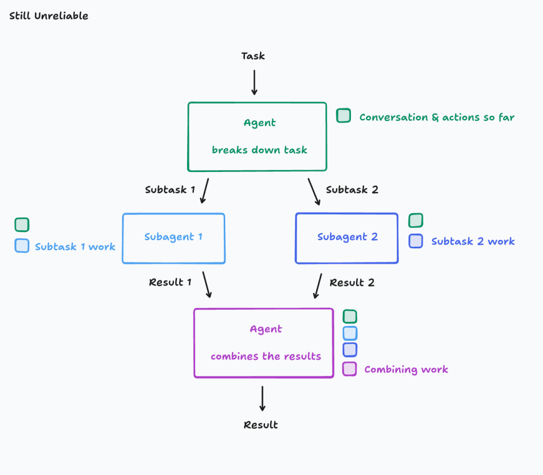 Multi-agent architecture diagram 2