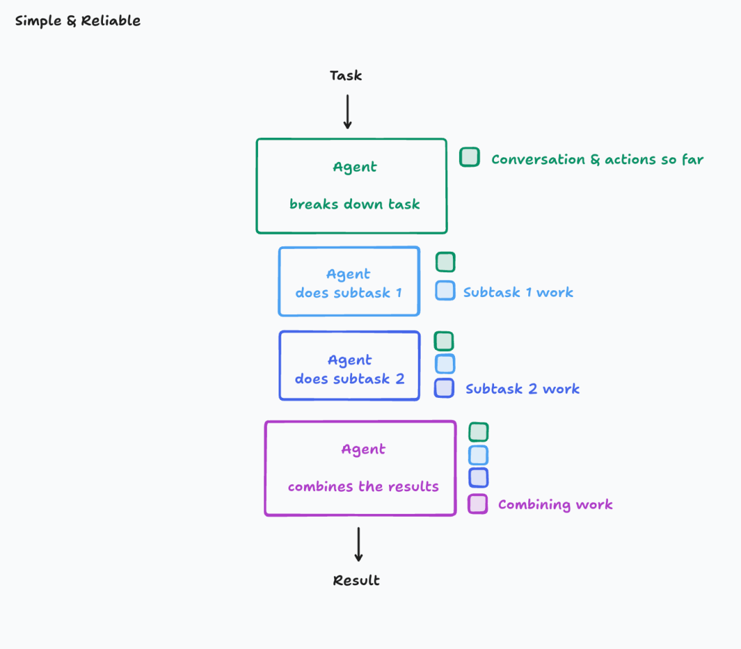 Single-threaded architecture diagram