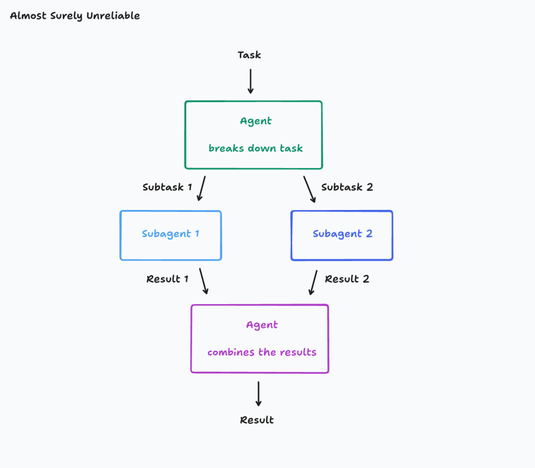 Multi-agent architecture diagram 1