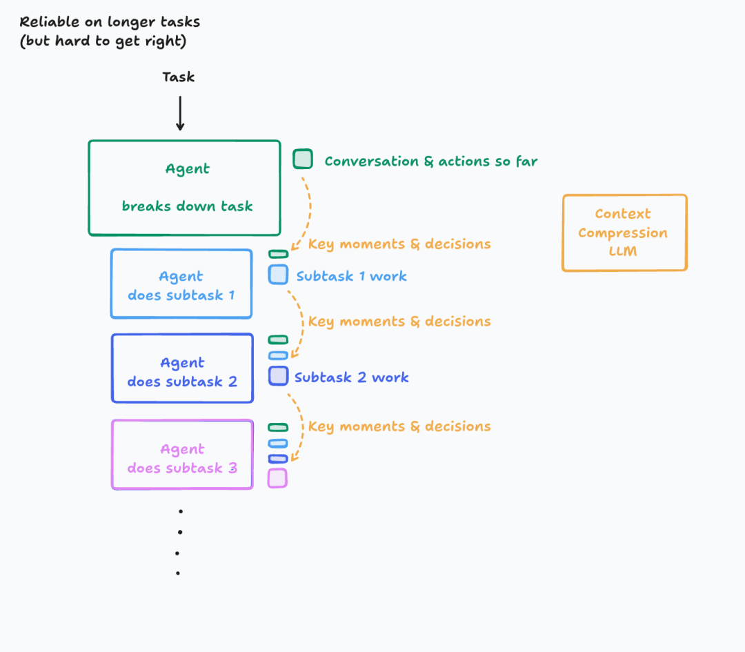 Compression architecture diagram