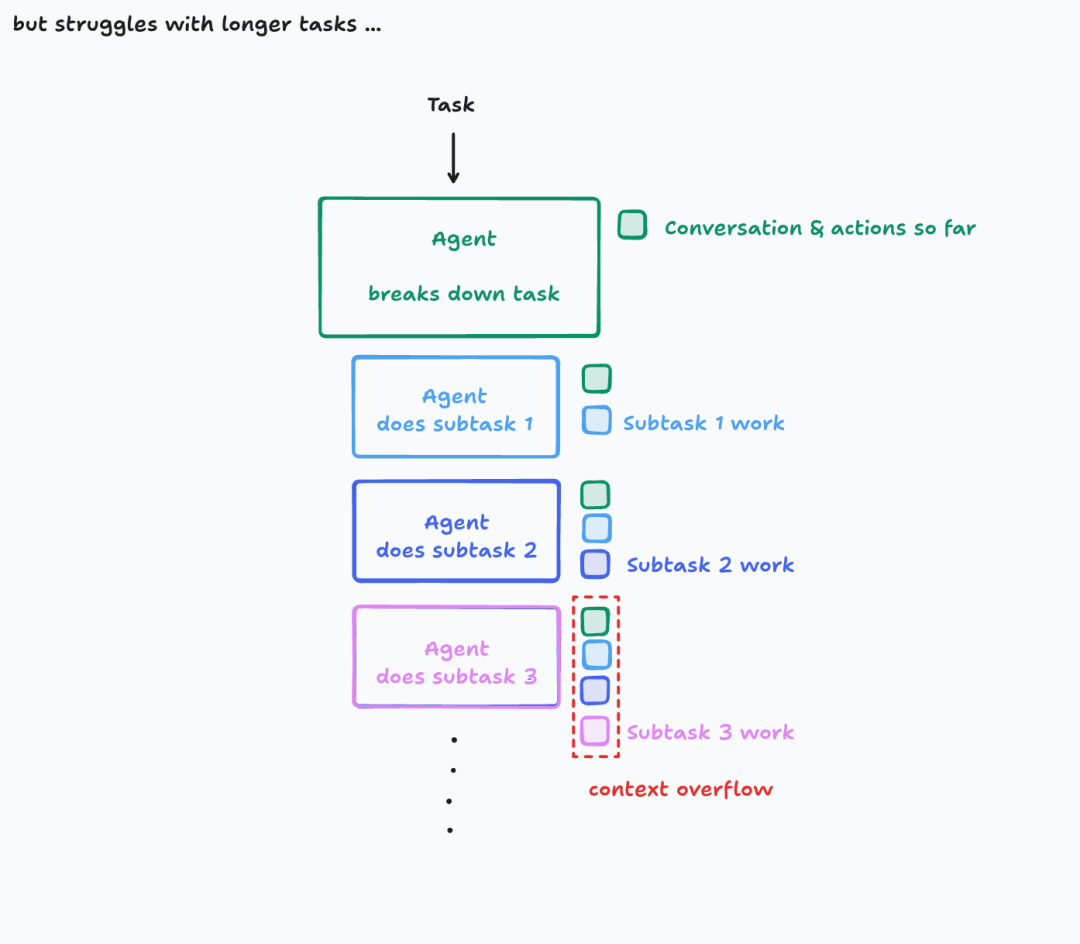 Context overflow diagram