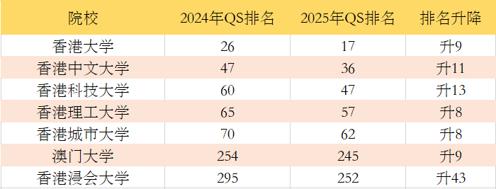 2025QS世界大学排名变天了！亚洲院校整体排名上升！香港高校表现优异