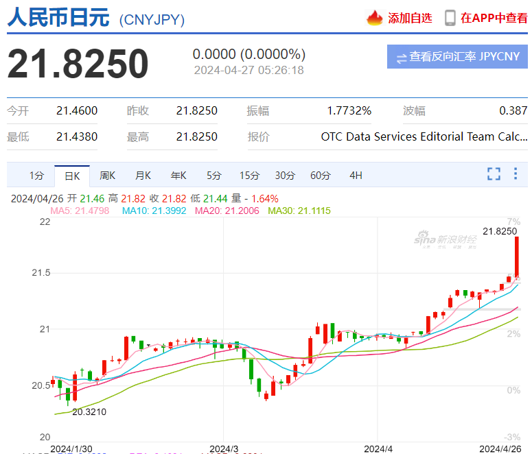 日元暴跌！现在留学日本一年立省50万日元！