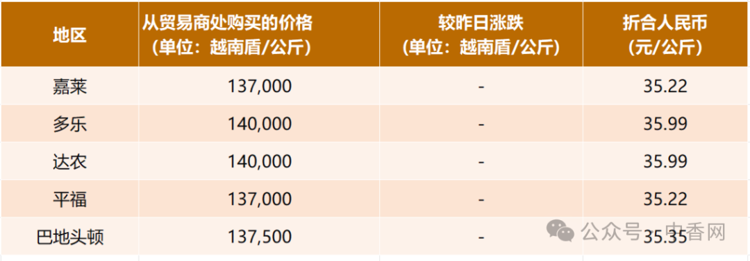 【越南胡椒】2026年7月22日价格持稳！全球市场分化，越南国内出口价齐涨