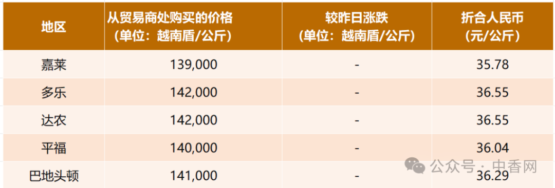 【越南胡椒】2026年5月25日价格持稳！