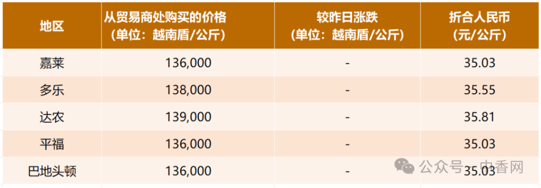【越南胡椒】8月20日价格稳定！越南在美份额超八成，印尼对美出口骤降57%