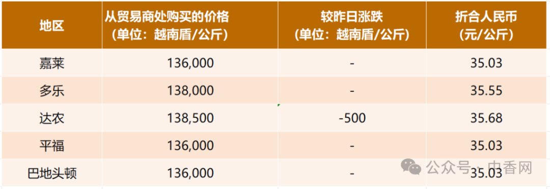 【越南胡椒】8月25日价格稳中有跌