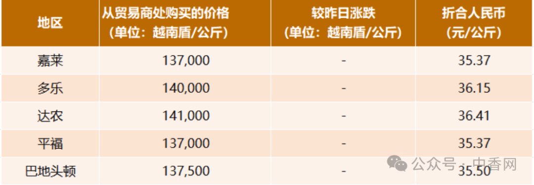 【越南胡椒】9月16日价格持稳