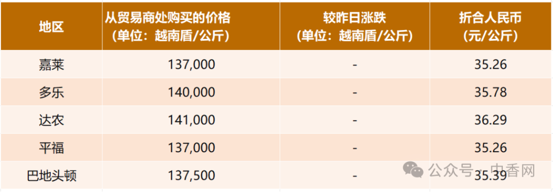 【越南胡椒】9月21日价格稳定！9月前半月出口增3.8%，美国激增62.4%