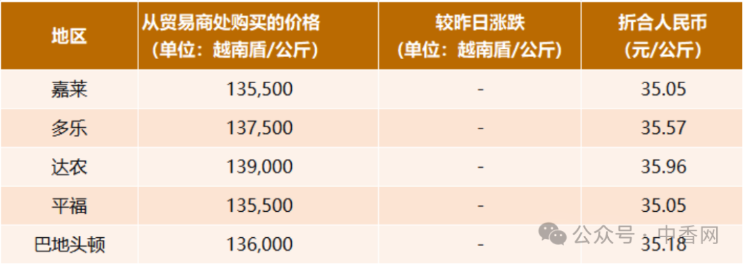 【越南胡椒】10月10日价格平稳