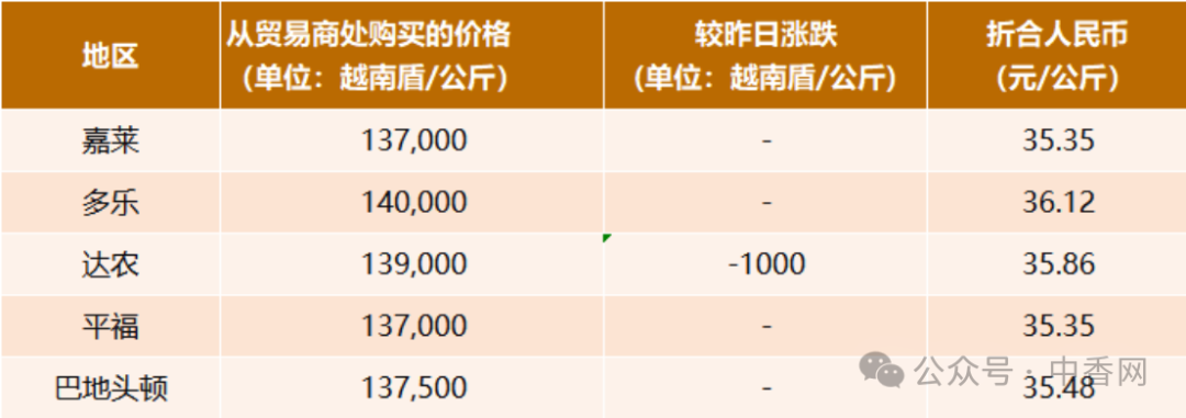 【越南胡椒】10月27日价格稳中下跌