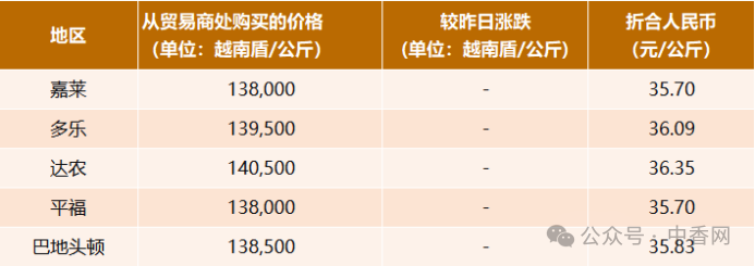 【越南胡椒】10月16日价格保持稳定，印尼蒙托克白胡椒种植面积持续缩减，供应逐步收紧