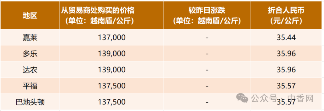 【越南胡椒】2026年6月25日价格稳定！