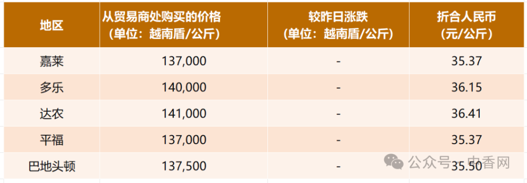 【越南胡椒】9月10日价格稳定