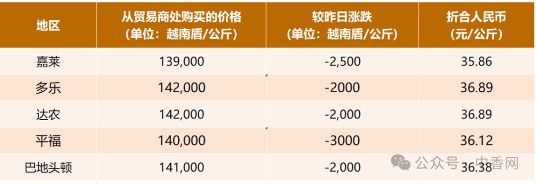 【越南胡椒】2026年5月19日价格大幅回落！印度主产区产量锐减超六成！