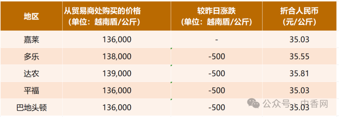 【越南胡椒】2026年8月12日价格下跌！台风“海豚”或增强，南部产区降雨面临新压力