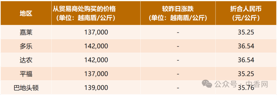 【越南胡椒】2026年6月1日价格稳定！