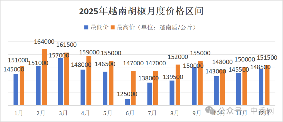 胡椒  2025年年度报告