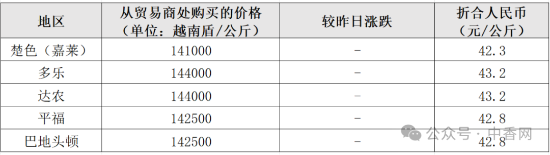 越南胡椒:5月11日价格稳定！今年出口额有望增长10%！