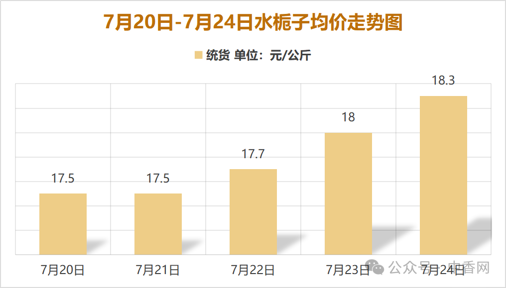 玉林香料市场周刊