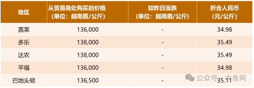 【越南胡椒】2026年6月22日价格稳定！2026年全球胡椒产量预计53万吨！