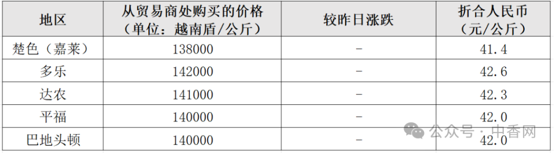【越南胡椒】2026年4月28日价格稳定！3月胡椒出口环比暴增119%！