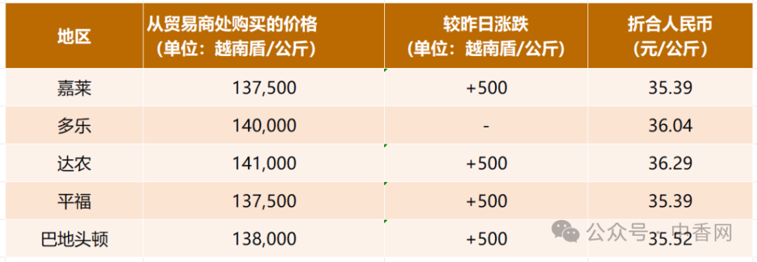 7月24日胡椒价格上涨！印度5月进口环比增42%，越南占其进口55%