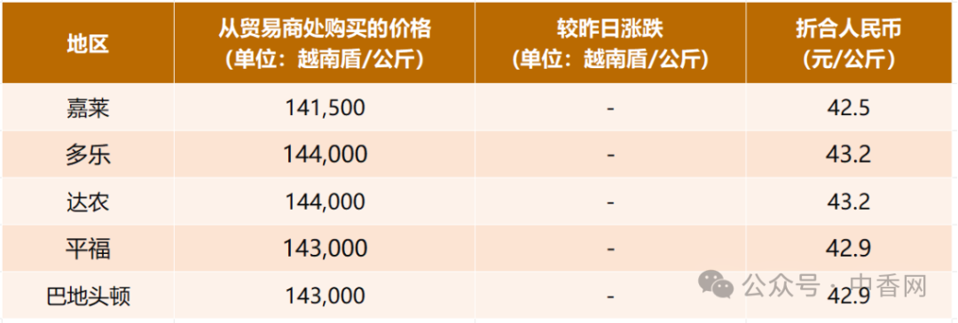 【越南胡椒】5月14日价格稳定！