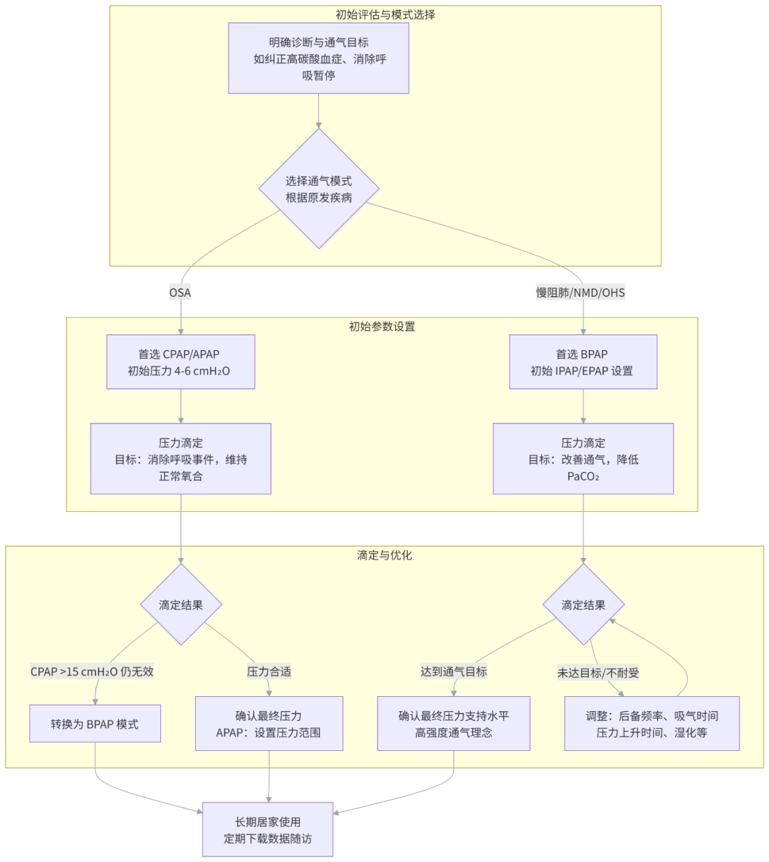 ivaps参数怎么调无创呼吸机如何设置参数？一文弄懂！（附流程图）_https://www.jmylbn.com_新闻资讯_第4张