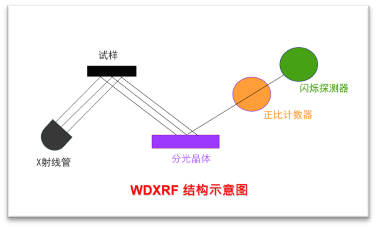 X射线荧光光谱仪的细分