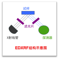 X射线荧光光谱仪的细分