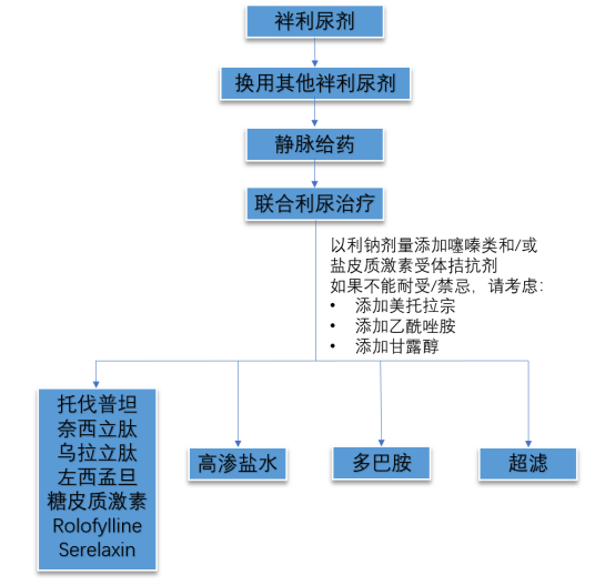 3类9种常用利尿剂用法，附心衰利尿剂使用多图流程