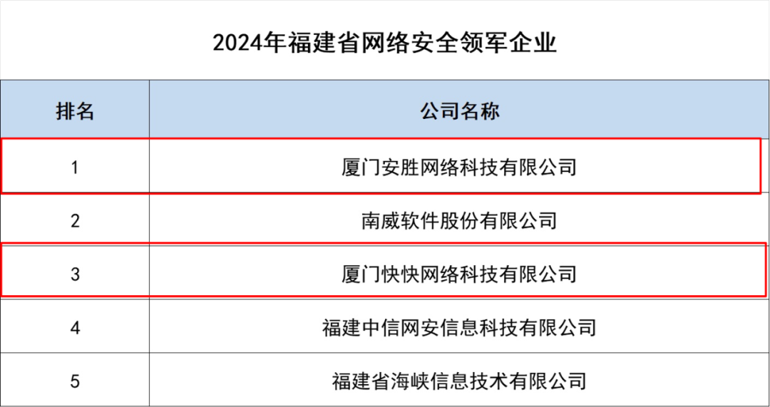 2024年福建省互联网综合实力前50家企业榜单发布！火炬25家企业上榜→