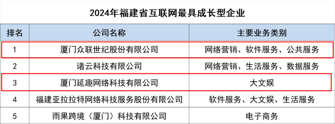 2024年福建省互联网综合实力前50家企业榜单发布！火炬25家企业上榜→