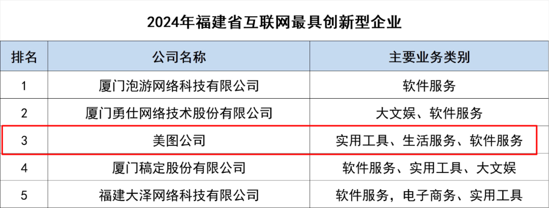 2024年福建省互联网综合实力前50家企业榜单发布！火炬25家企业上榜→