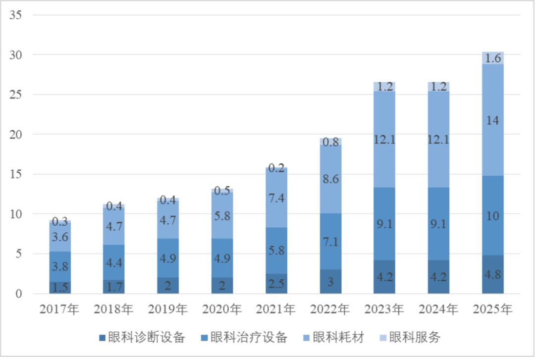 中国眼科医疗器械市场由2017年的人民币92亿元增长至2021年的人民币