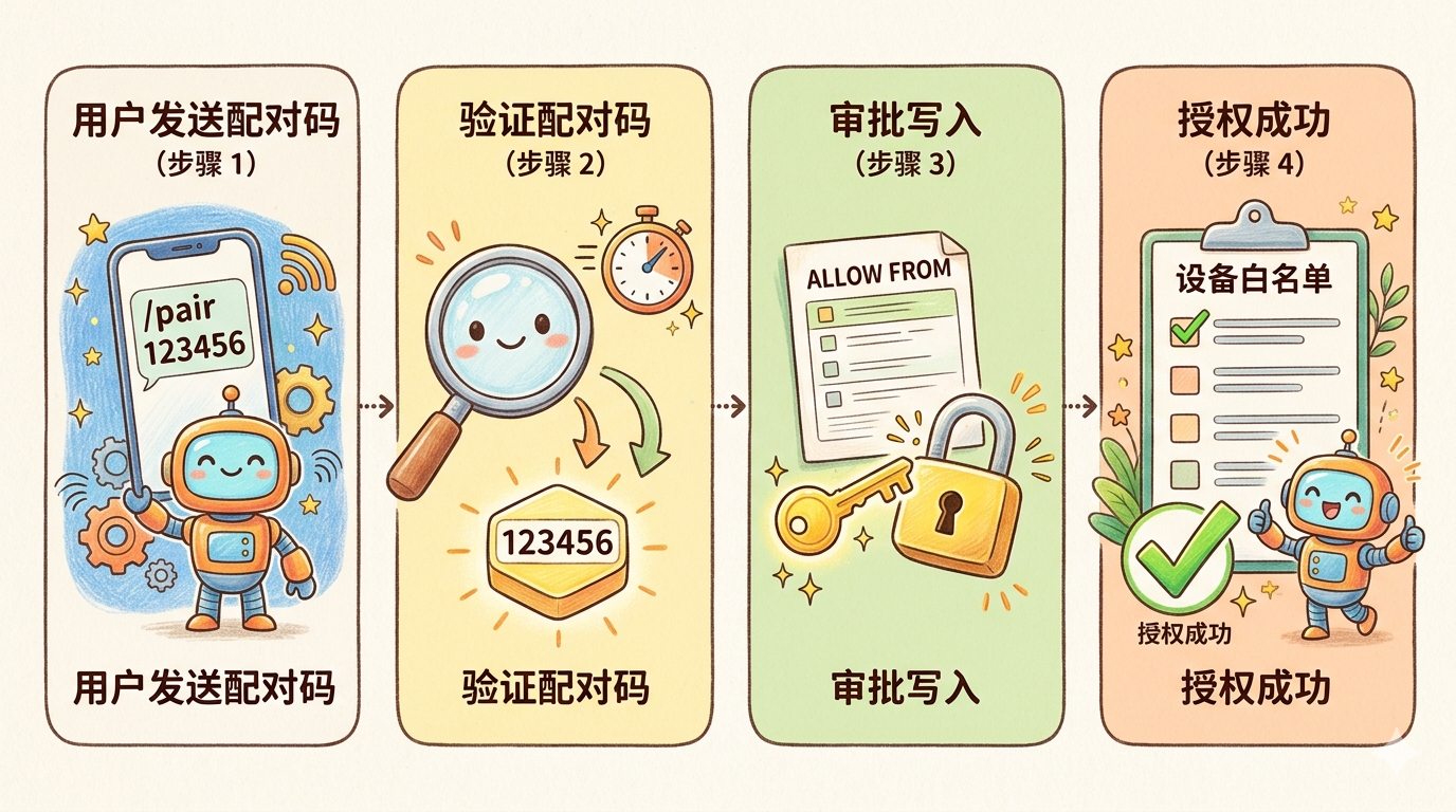 配对流程示意图