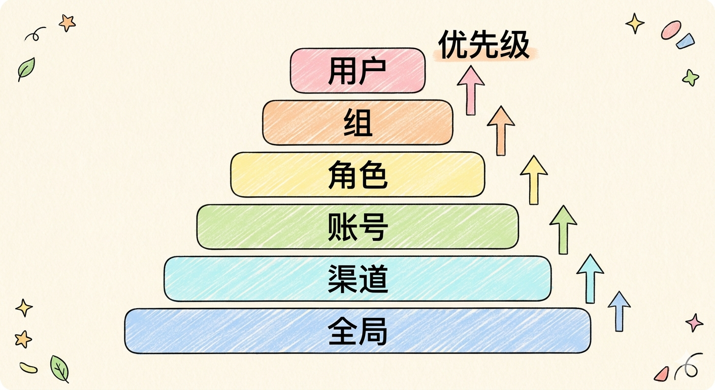6级路由绑定层级