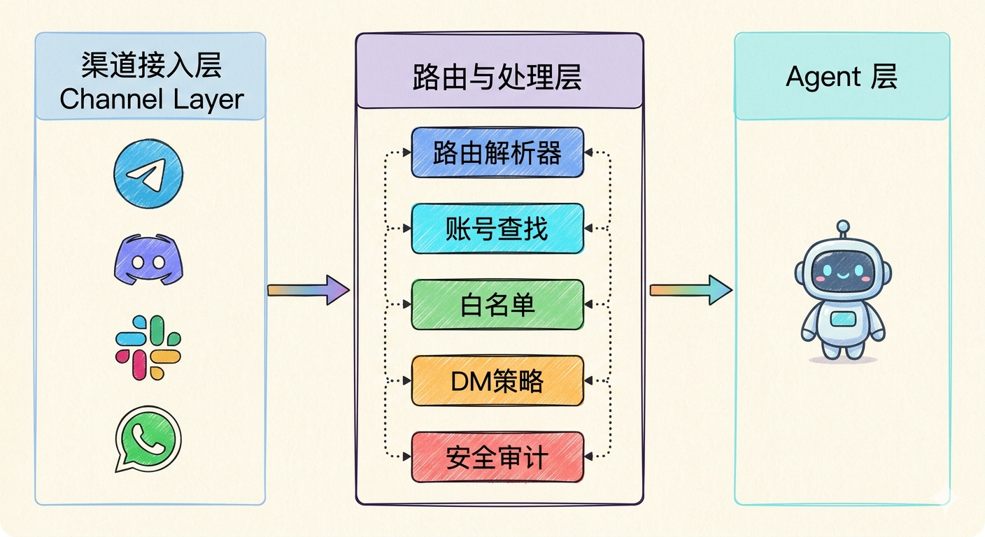 路由层与上下游交互架构