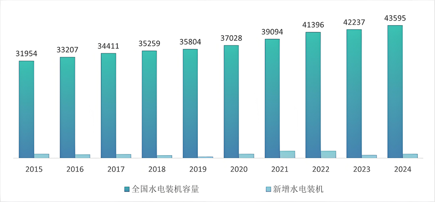 2015到2024年水电装机和新增装机情况（单位：万千瓦）