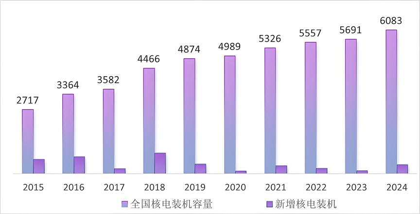 2015到2024年核电装机和新增装机情况（单位：万千瓦）