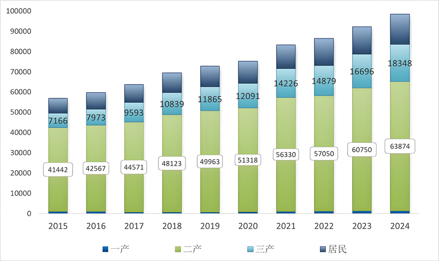 2015到2024年分产业用电量（单位：亿千瓦时）