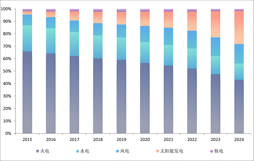 2015到2024年全国电力装机结构
