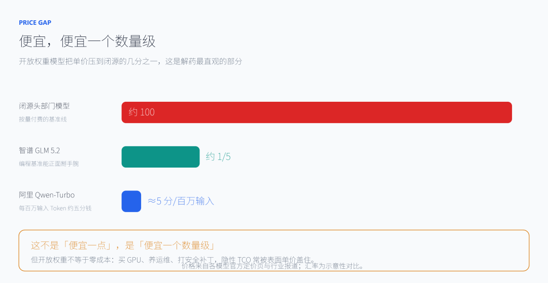 价格差距