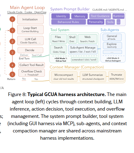 图 5：典型 GCUA harness 架构