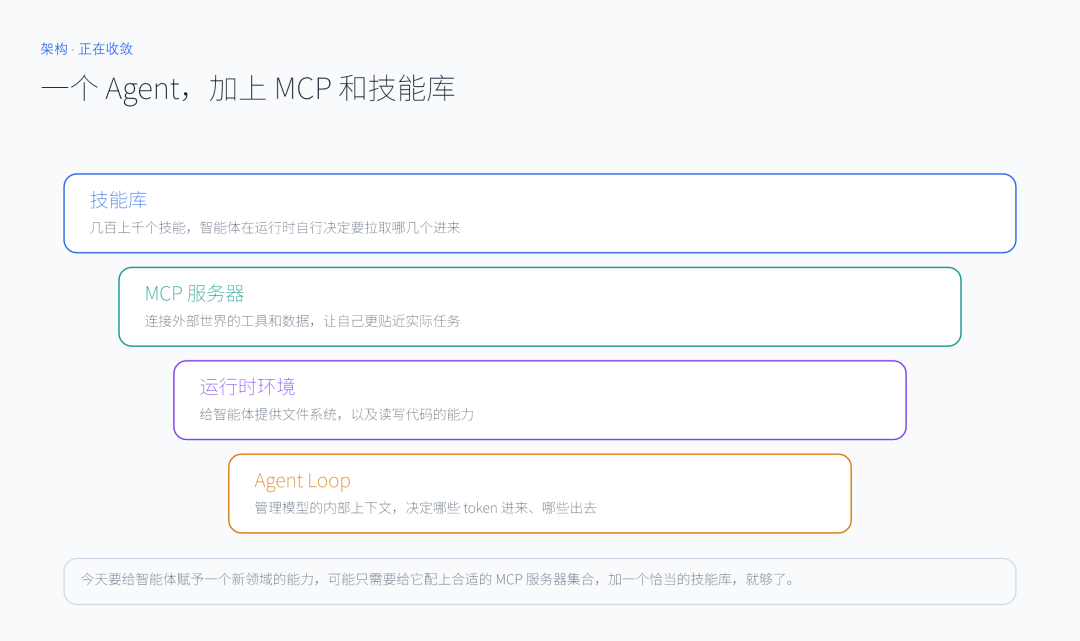 正在收敛的架构：一个 Agent 加 MCP 和技能库