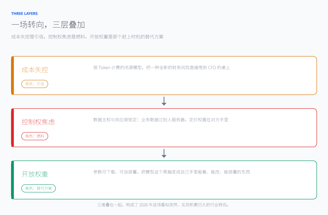 三层转向框架